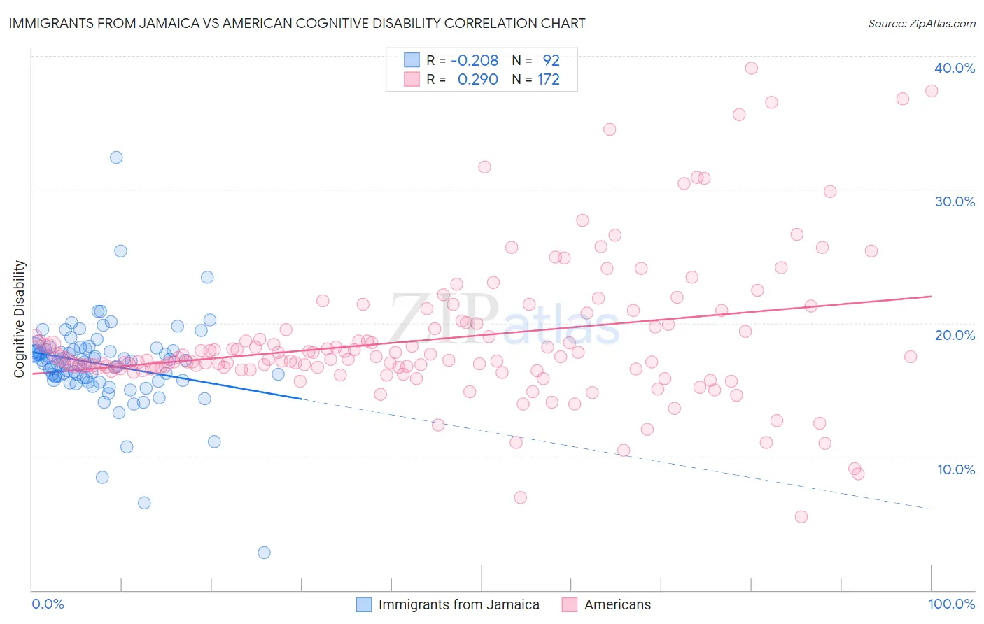 Immigrants from Jamaica vs American Cognitive Disability