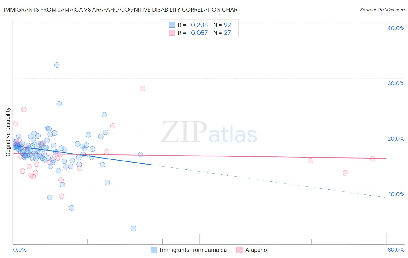 Immigrants from Jamaica vs Arapaho Cognitive Disability