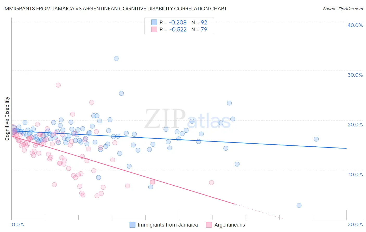 Immigrants from Jamaica vs Argentinean Cognitive Disability