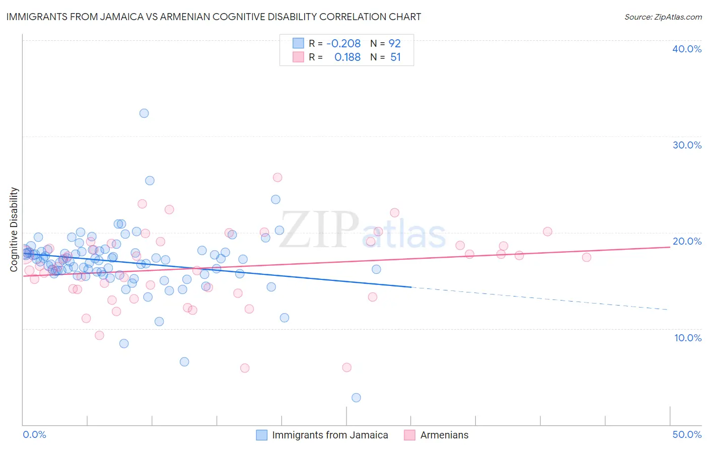 Immigrants from Jamaica vs Armenian Cognitive Disability