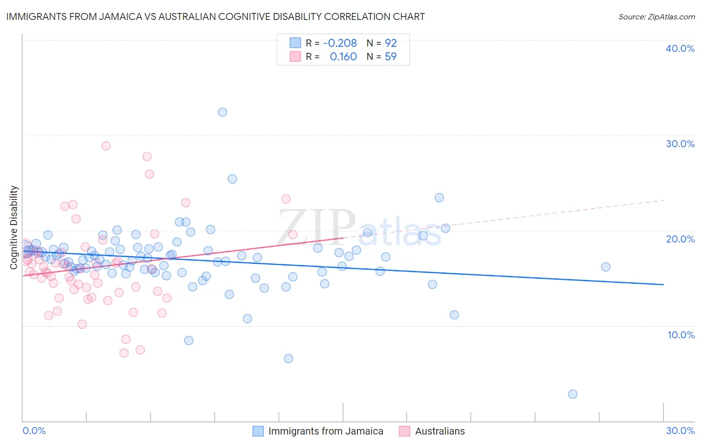 Immigrants from Jamaica vs Australian Cognitive Disability