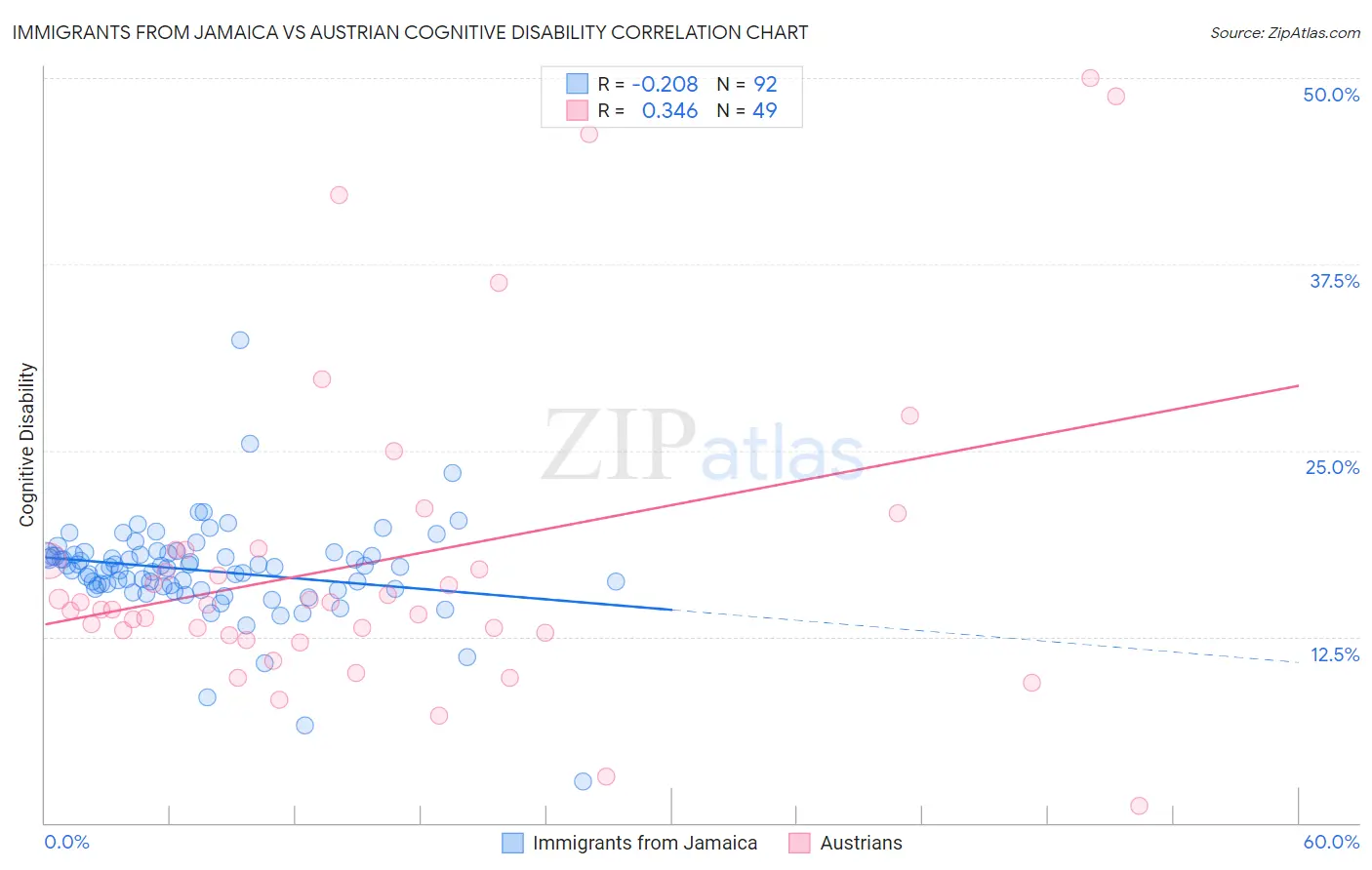 Immigrants from Jamaica vs Austrian Cognitive Disability