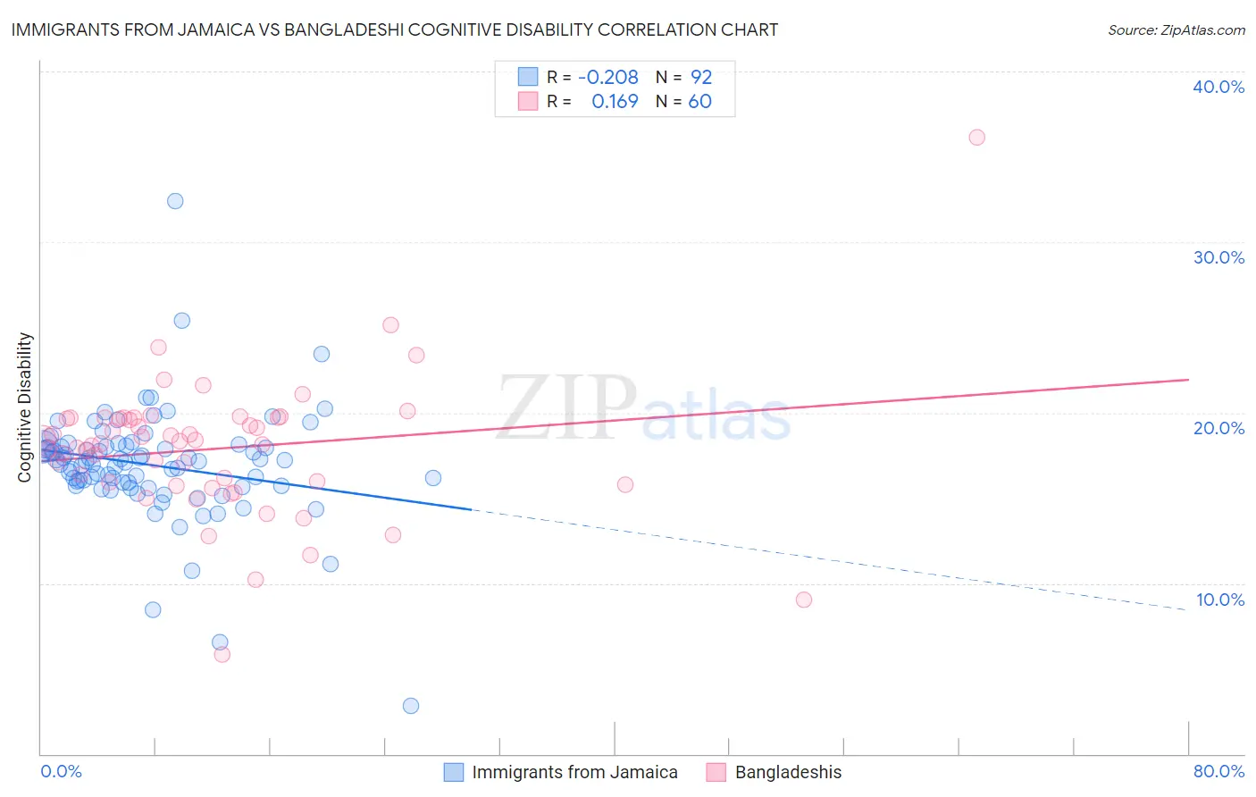 Immigrants from Jamaica vs Bangladeshi Cognitive Disability