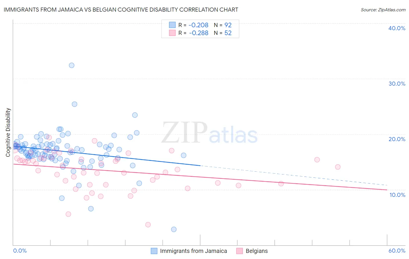 Immigrants from Jamaica vs Belgian Cognitive Disability