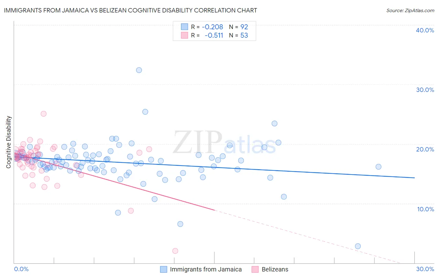 Immigrants from Jamaica vs Belizean Cognitive Disability