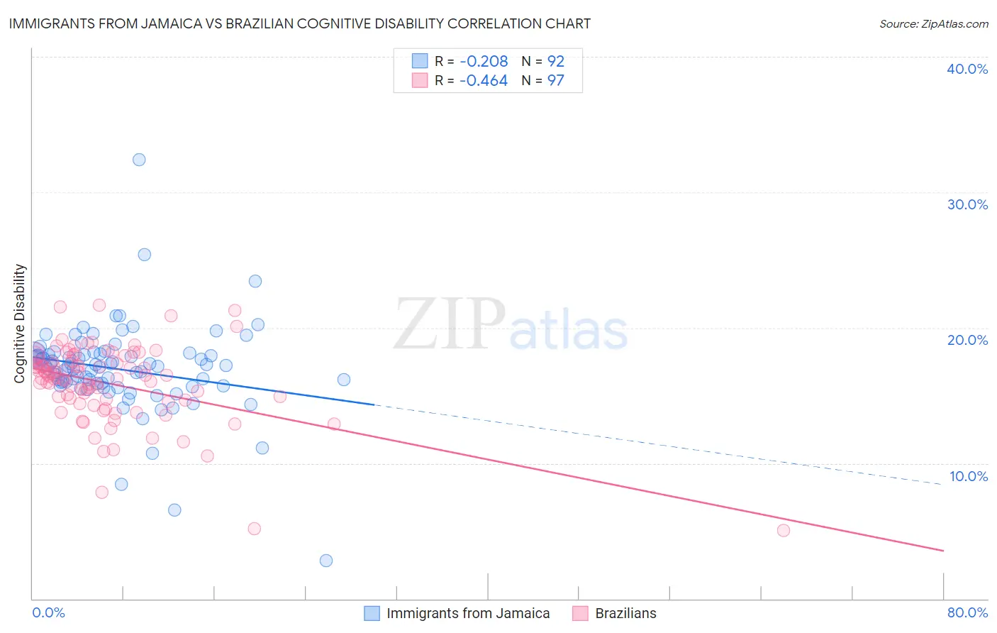 Immigrants from Jamaica vs Brazilian Cognitive Disability