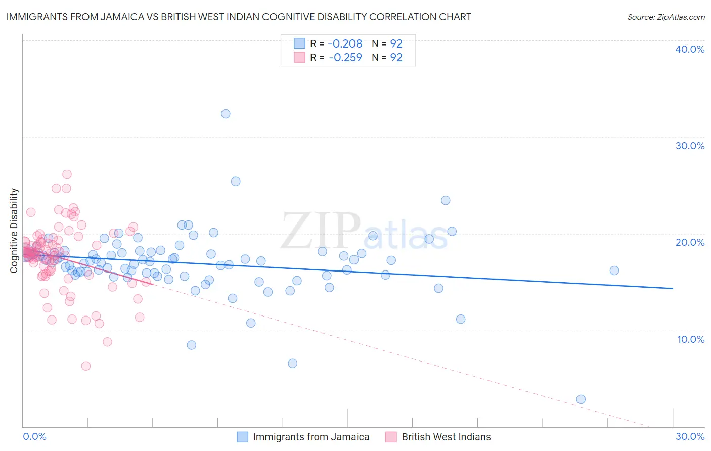 Immigrants from Jamaica vs British West Indian Cognitive Disability