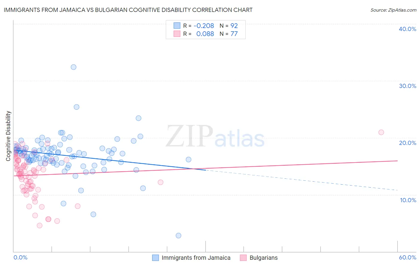 Immigrants from Jamaica vs Bulgarian Cognitive Disability