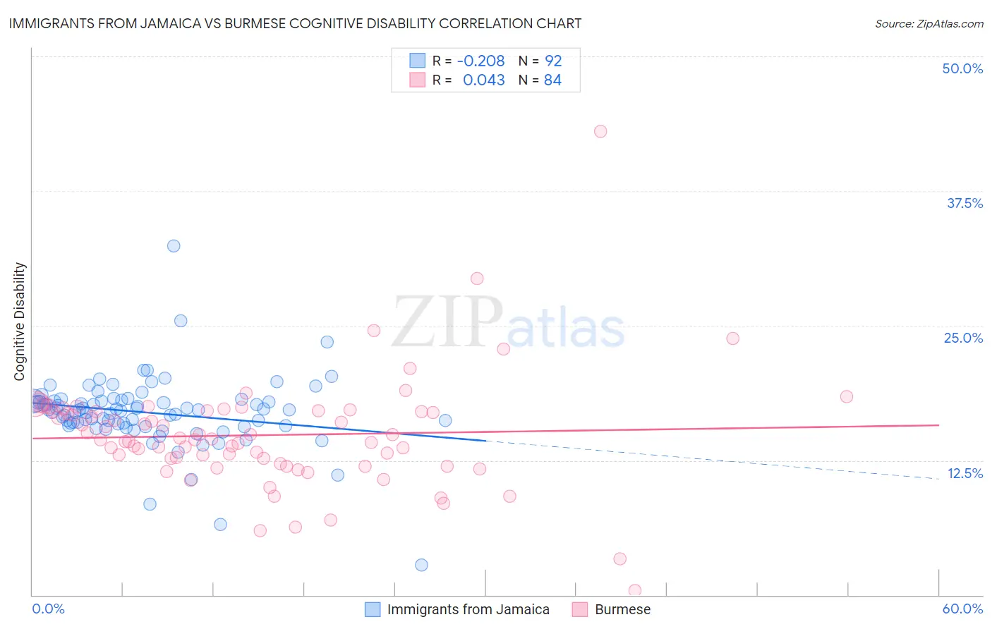 Immigrants from Jamaica vs Burmese Cognitive Disability