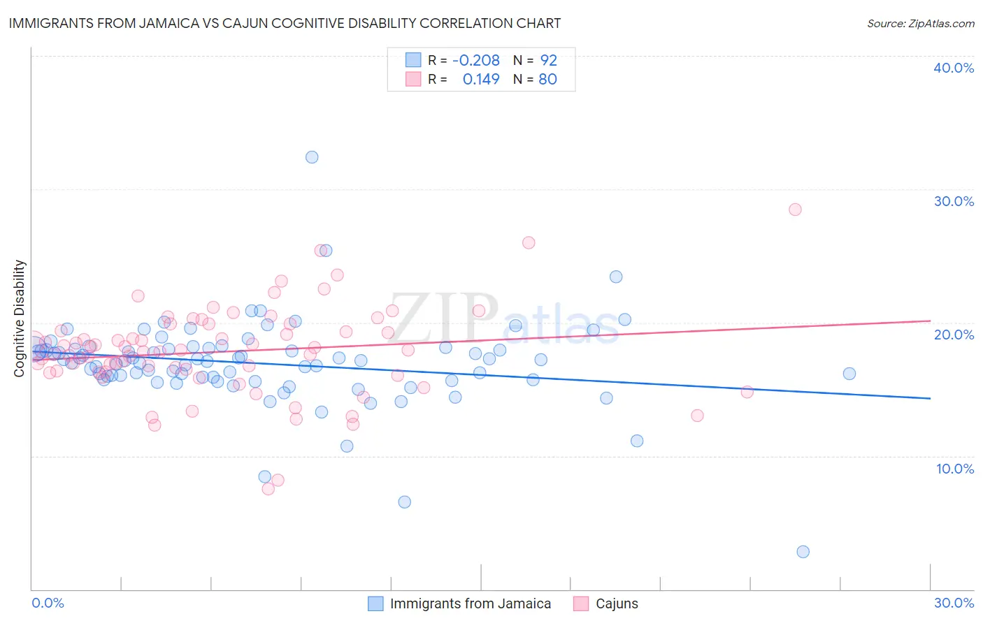 Immigrants from Jamaica vs Cajun Cognitive Disability