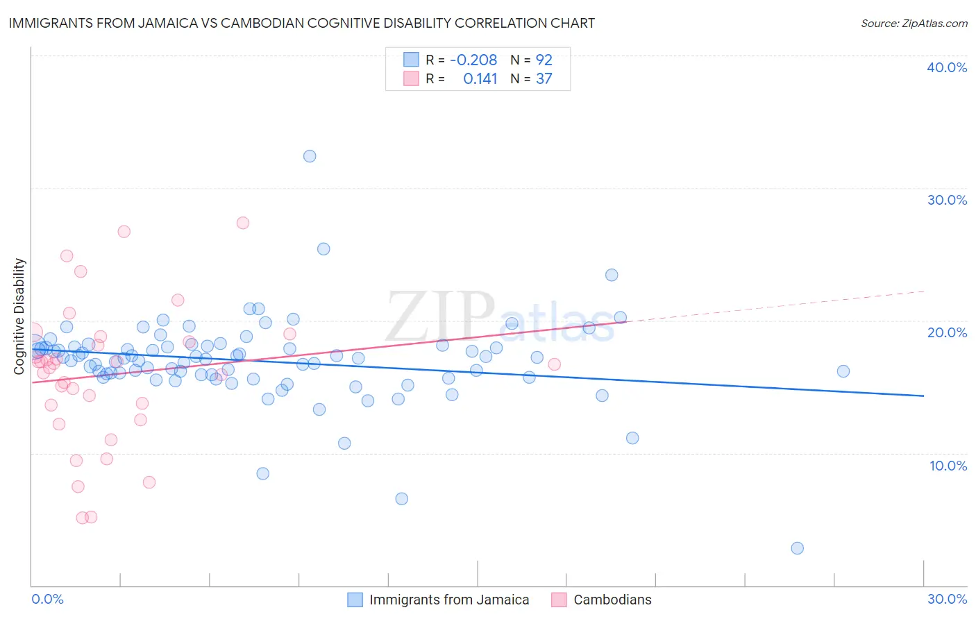 Immigrants from Jamaica vs Cambodian Cognitive Disability