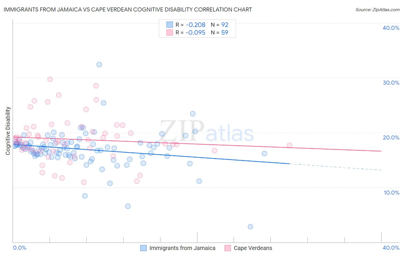 Immigrants from Jamaica vs Cape Verdean Cognitive Disability