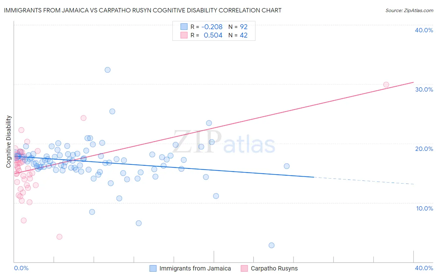 Immigrants from Jamaica vs Carpatho Rusyn Cognitive Disability