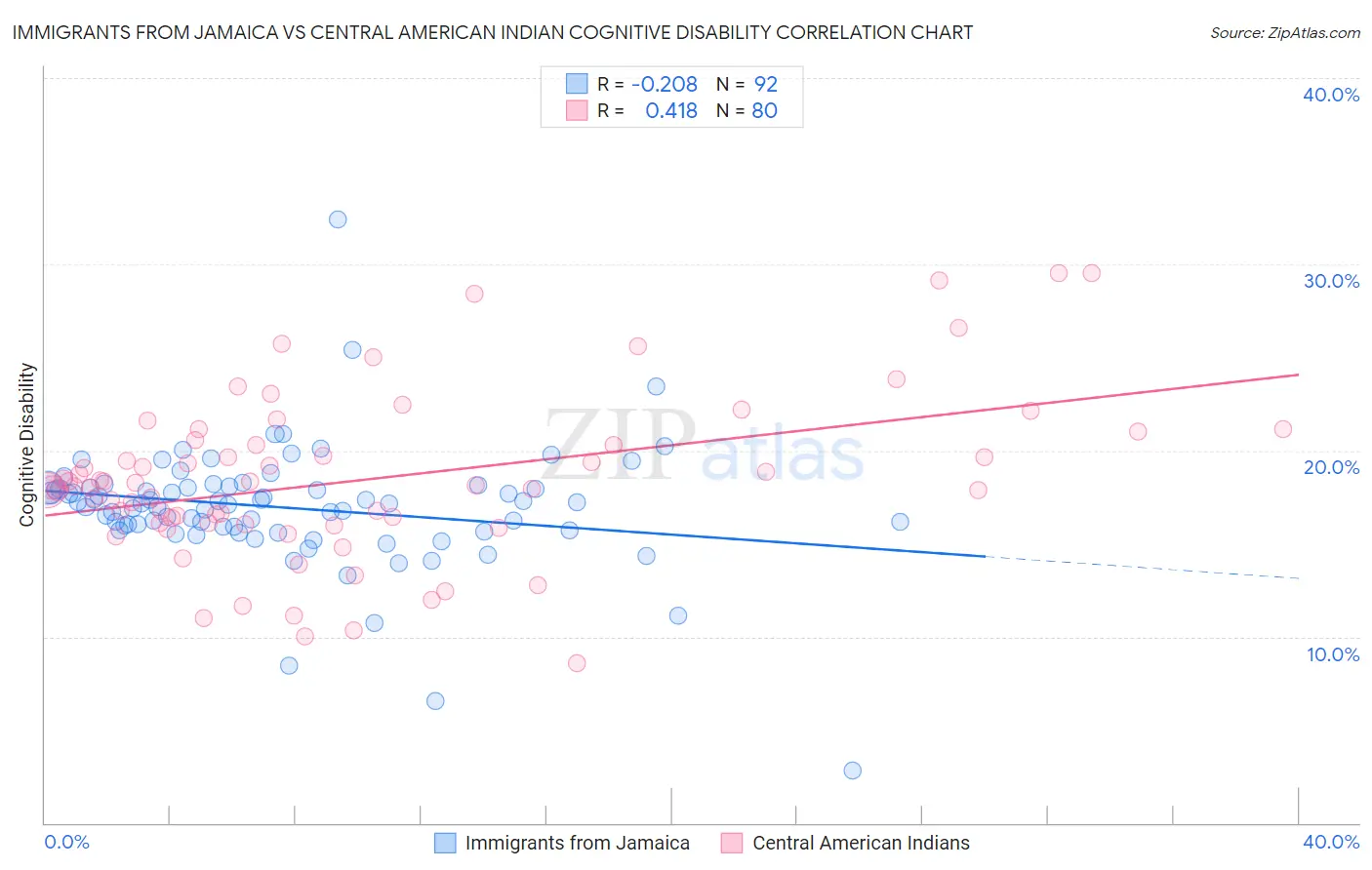 Immigrants from Jamaica vs Central American Indian Cognitive Disability