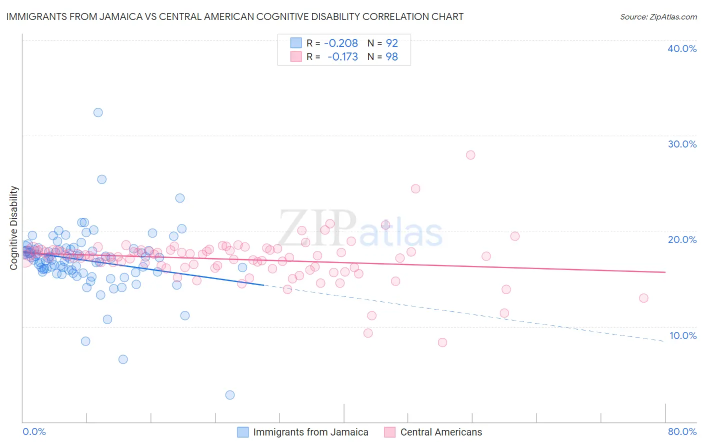 Immigrants from Jamaica vs Central American Cognitive Disability