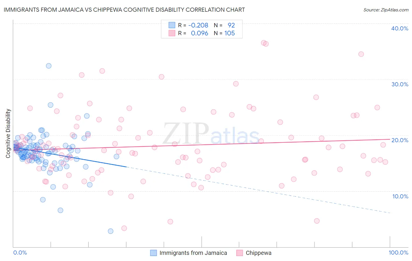 Immigrants from Jamaica vs Chippewa Cognitive Disability