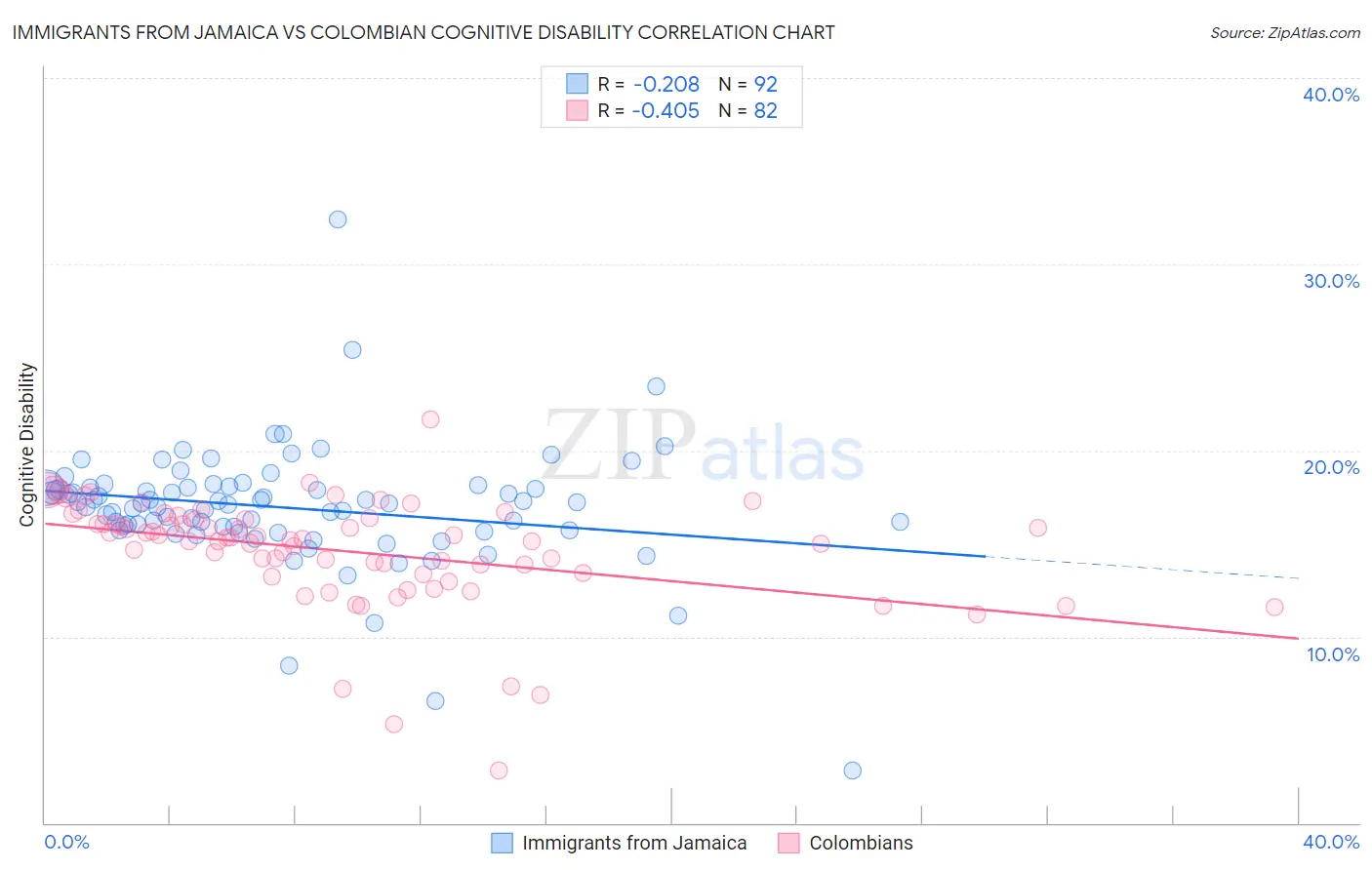 Immigrants from Jamaica vs Colombian Cognitive Disability