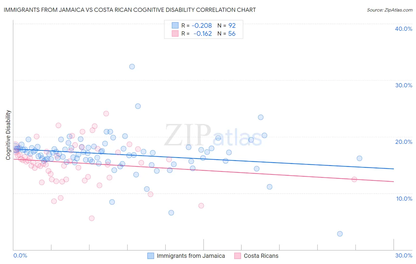 Immigrants from Jamaica vs Costa Rican Cognitive Disability