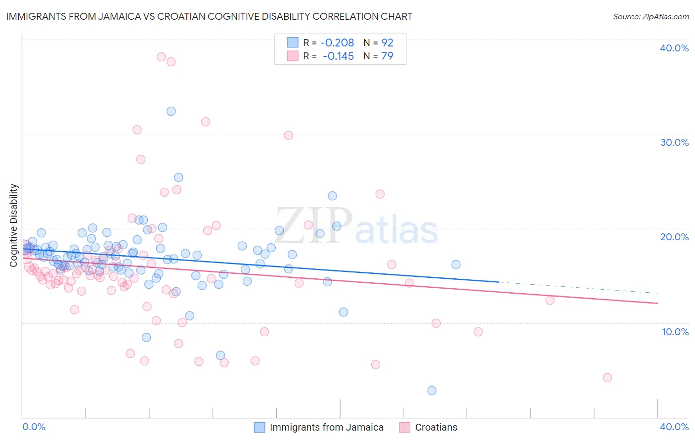 Immigrants from Jamaica vs Croatian Cognitive Disability