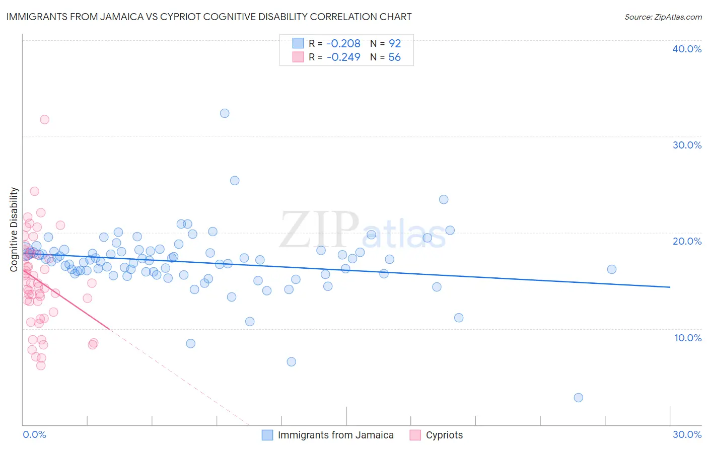 Immigrants from Jamaica vs Cypriot Cognitive Disability