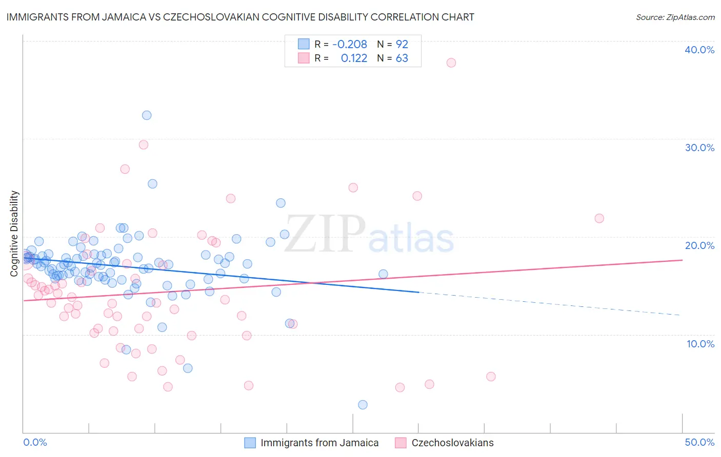 Immigrants from Jamaica vs Czechoslovakian Cognitive Disability