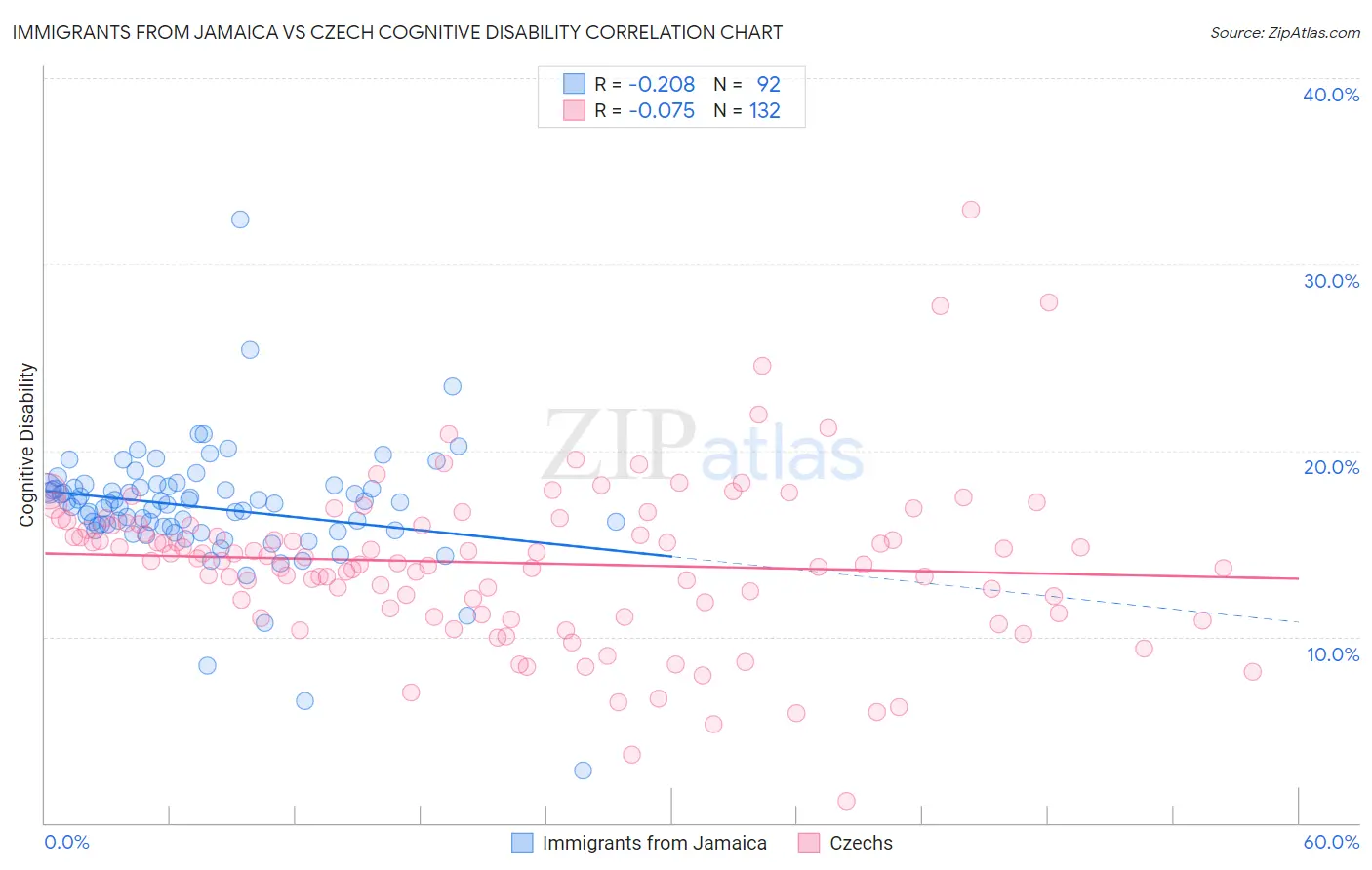 Immigrants from Jamaica vs Czech Cognitive Disability