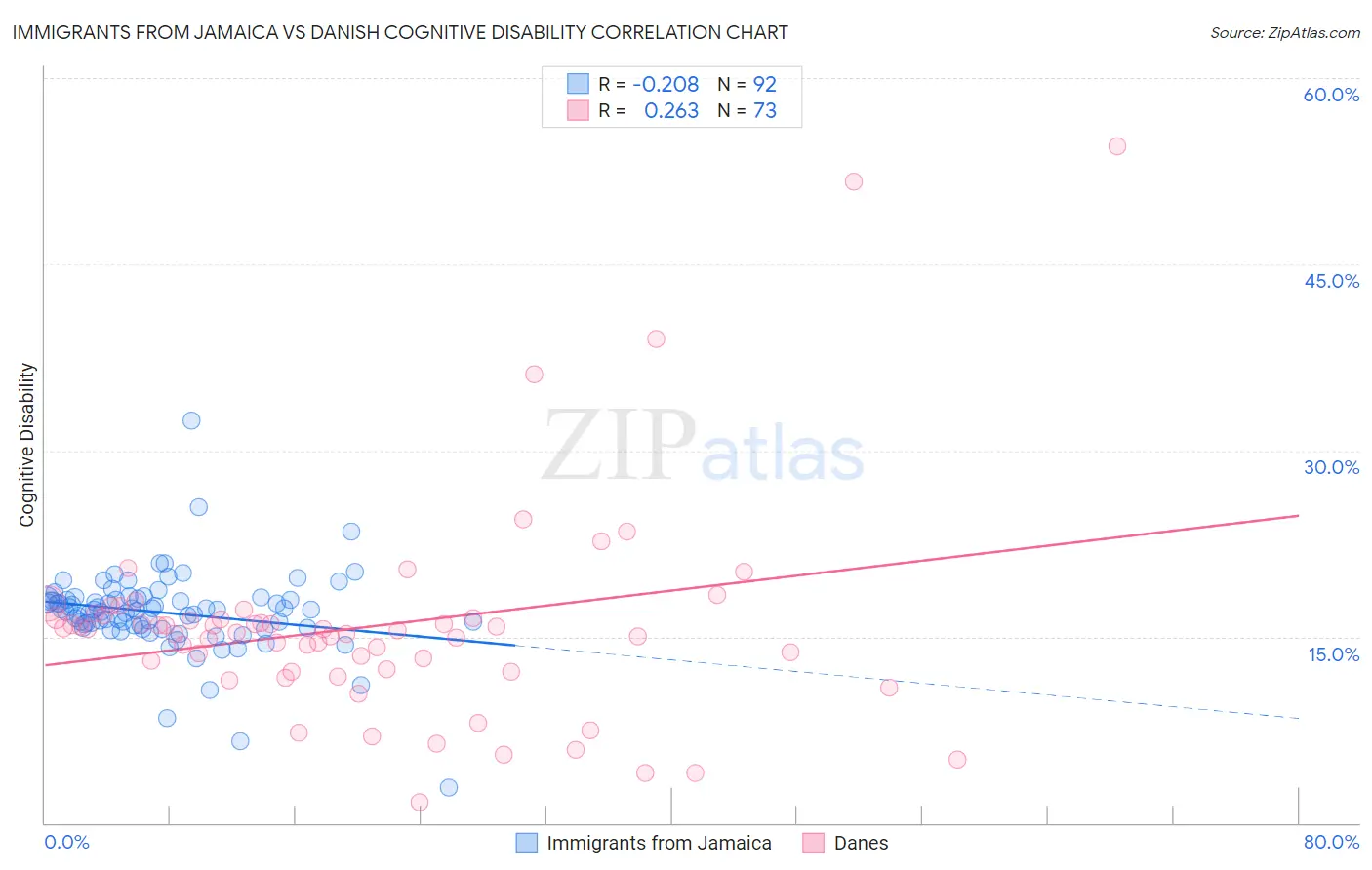 Immigrants from Jamaica vs Danish Cognitive Disability