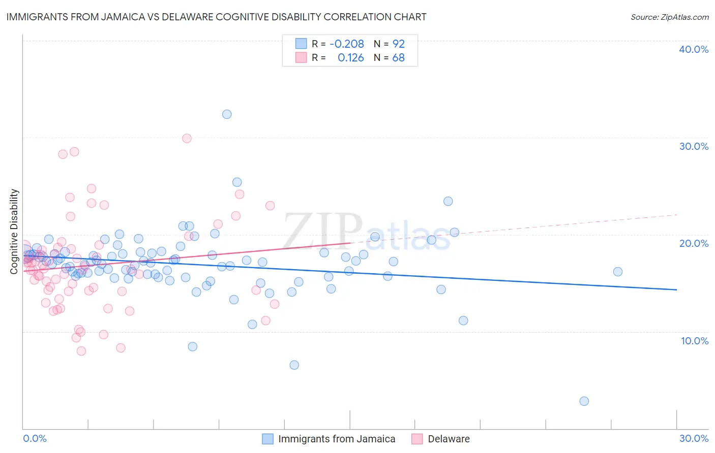 Immigrants from Jamaica vs Delaware Cognitive Disability