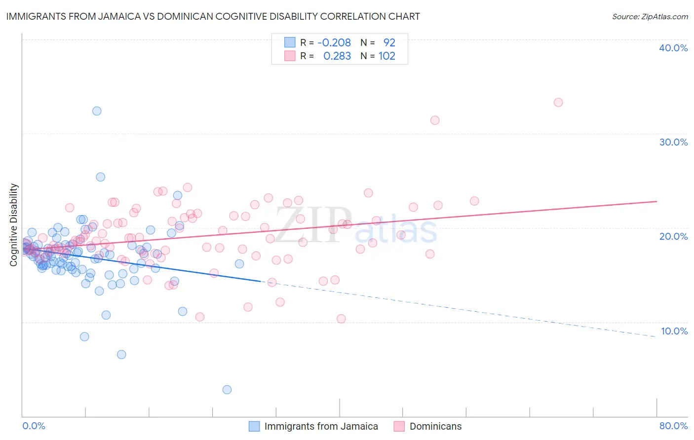 Immigrants from Jamaica vs Dominican Cognitive Disability