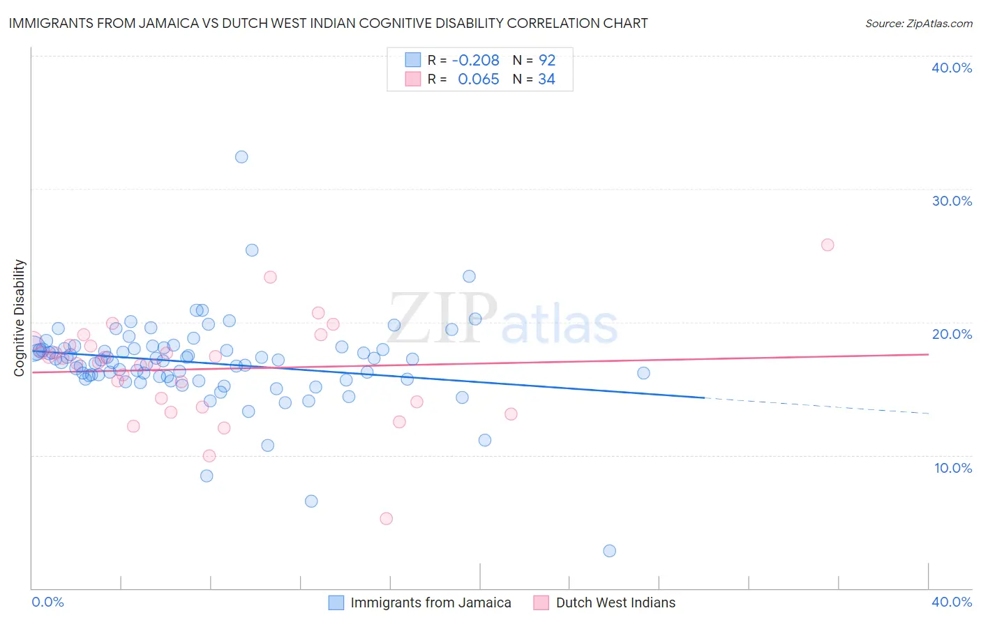 Immigrants from Jamaica vs Dutch West Indian Cognitive Disability