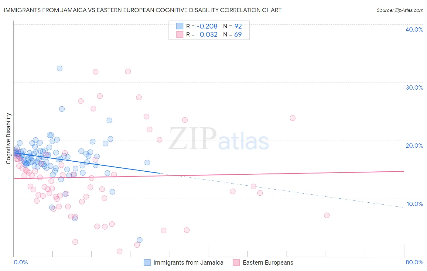 Immigrants from Jamaica vs Eastern European Cognitive Disability