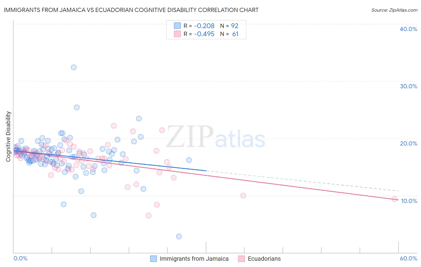 Immigrants from Jamaica vs Ecuadorian Cognitive Disability