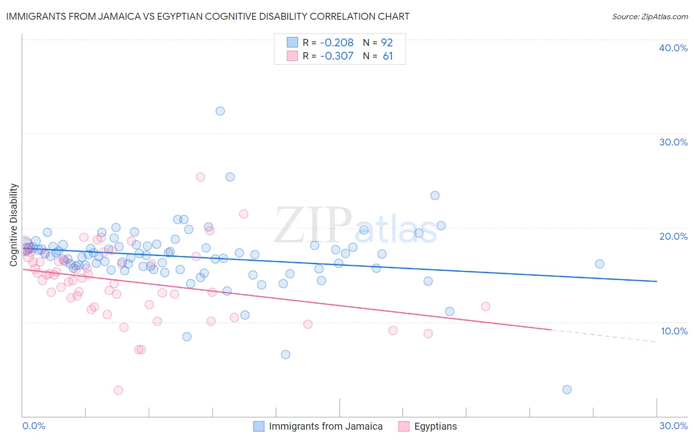 Immigrants from Jamaica vs Egyptian Cognitive Disability