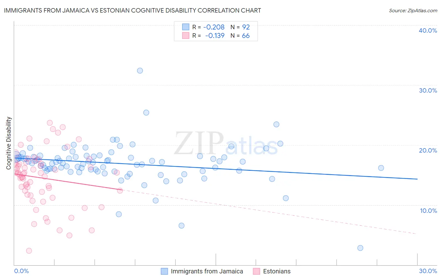 Immigrants from Jamaica vs Estonian Cognitive Disability