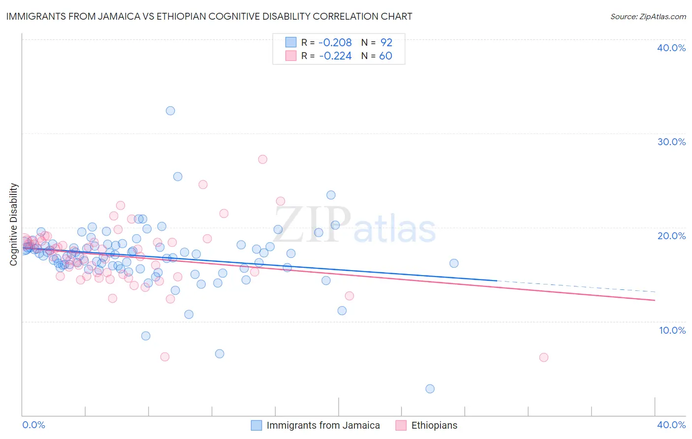 Immigrants from Jamaica vs Ethiopian Cognitive Disability