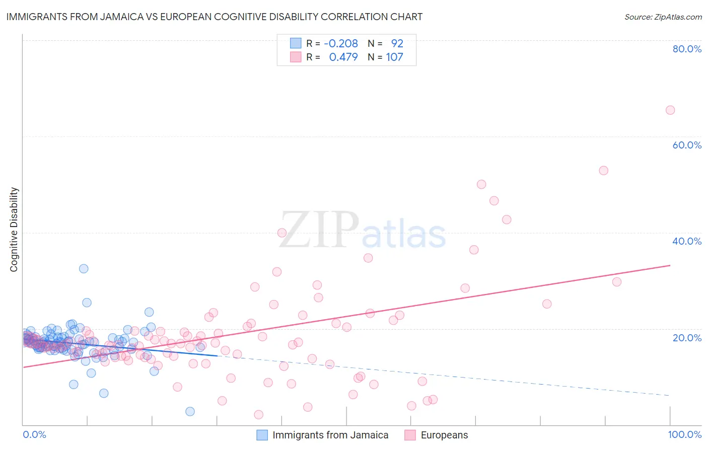 Immigrants from Jamaica vs European Cognitive Disability