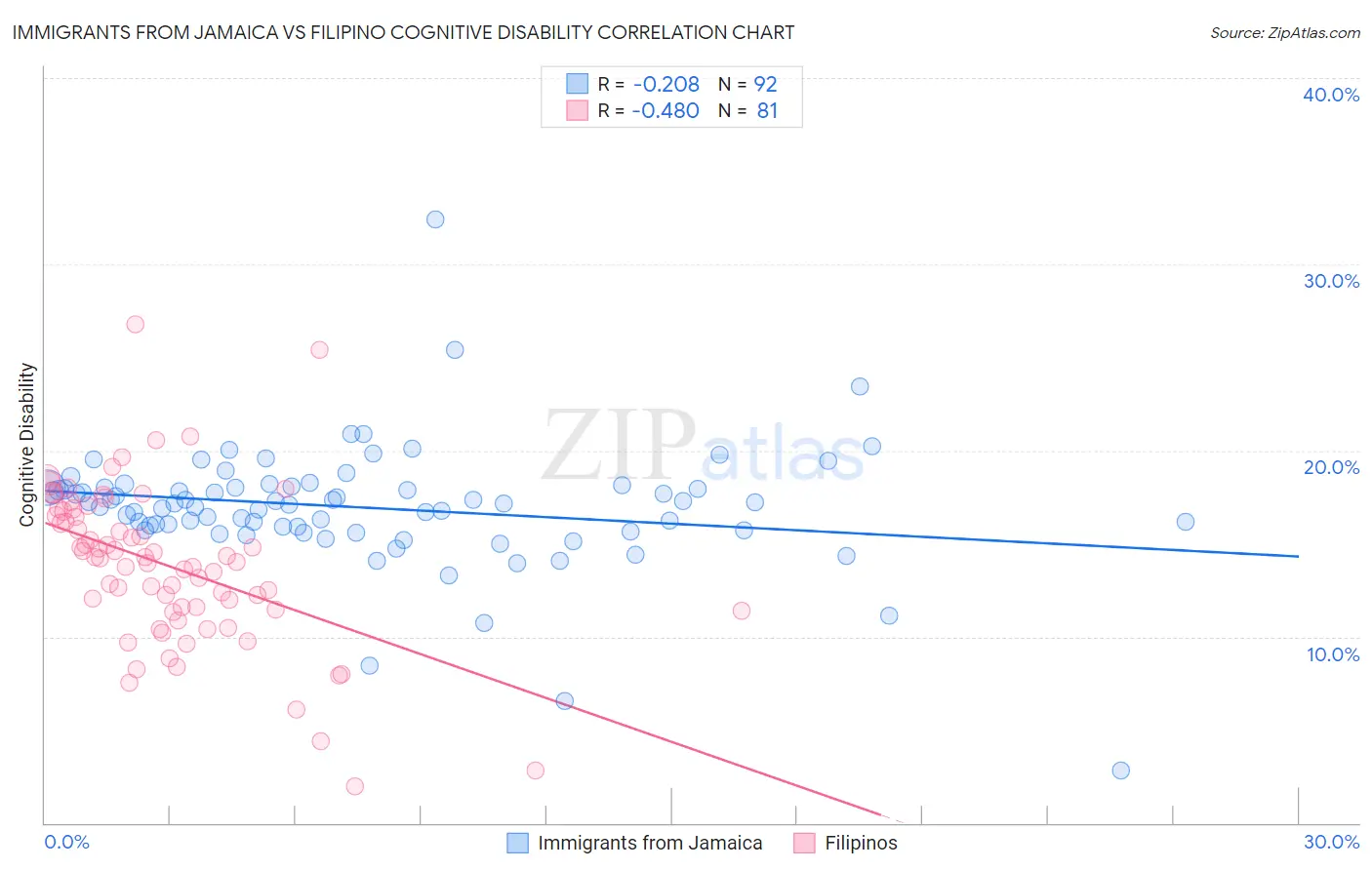 Immigrants from Jamaica vs Filipino Cognitive Disability