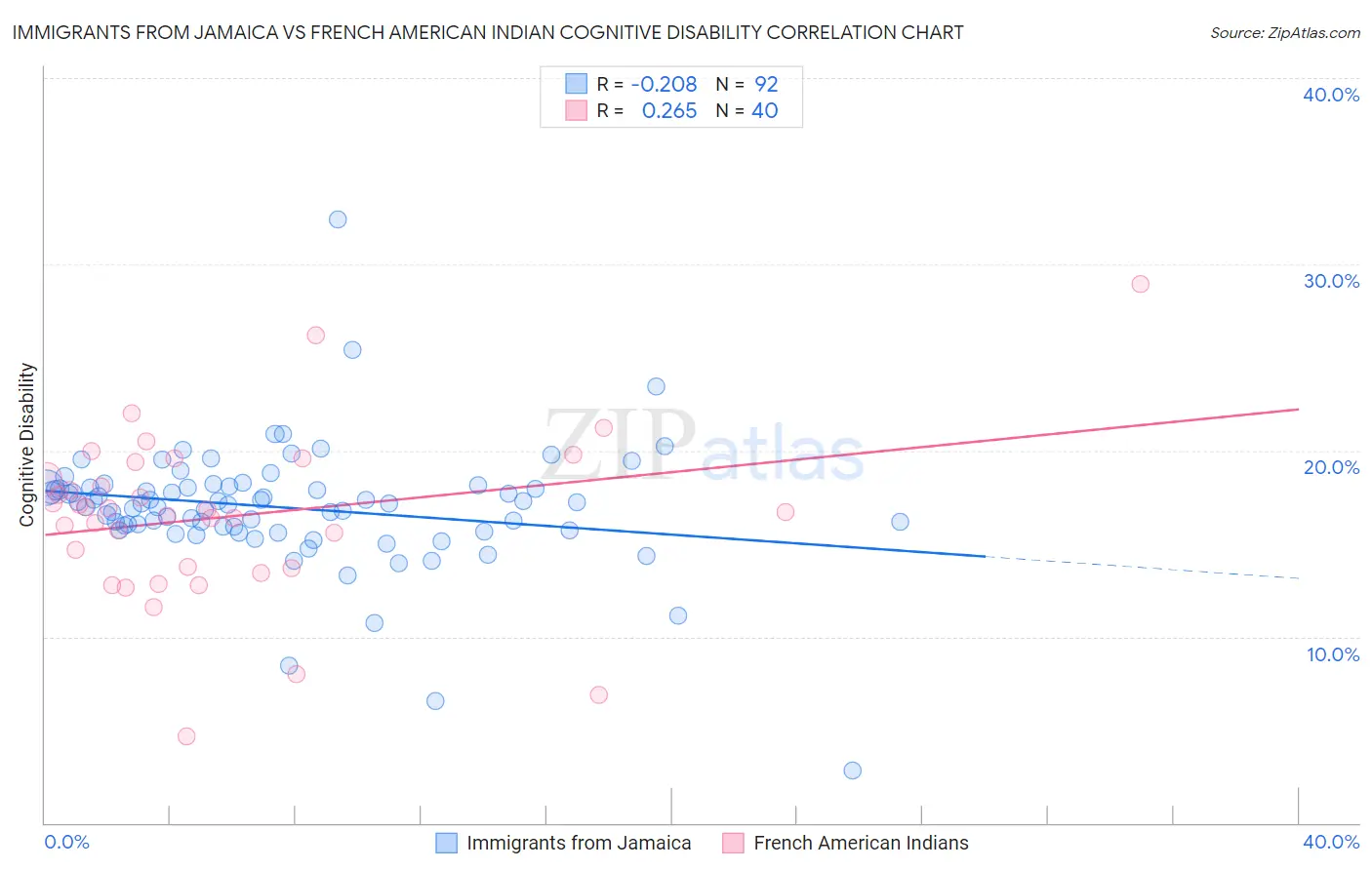 Immigrants from Jamaica vs French American Indian Cognitive Disability