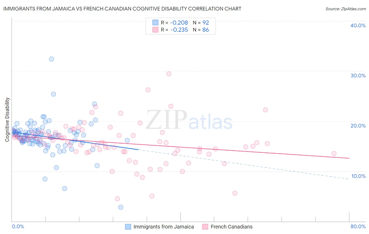Immigrants from Jamaica vs French Canadian Cognitive Disability