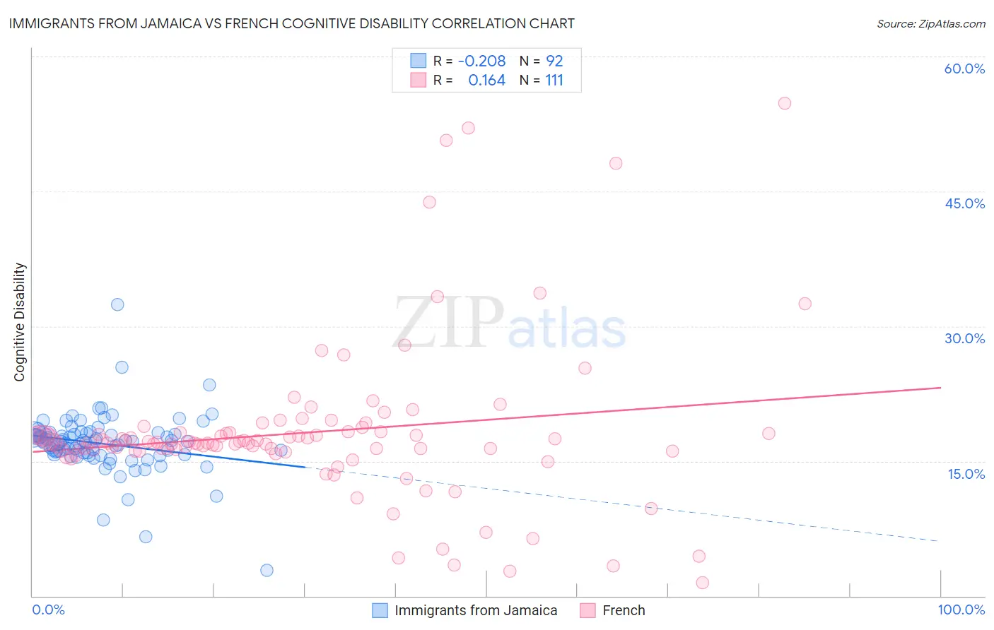 Immigrants from Jamaica vs French Cognitive Disability