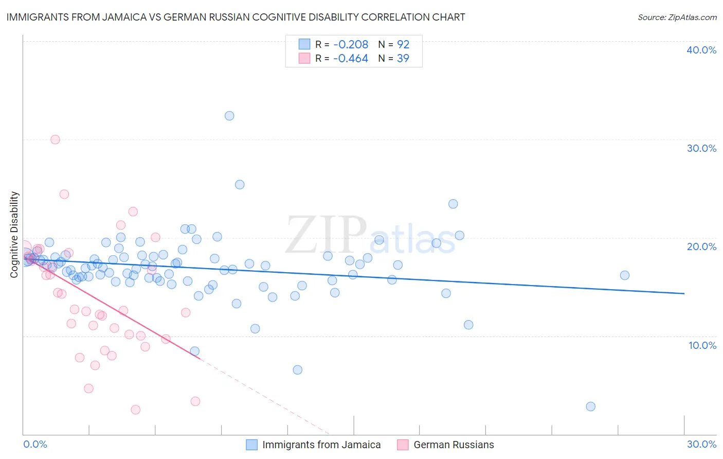 Immigrants from Jamaica vs German Russian Cognitive Disability