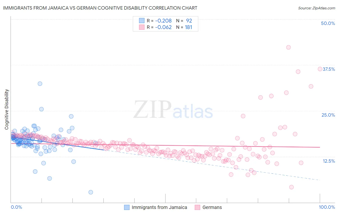 Immigrants from Jamaica vs German Cognitive Disability