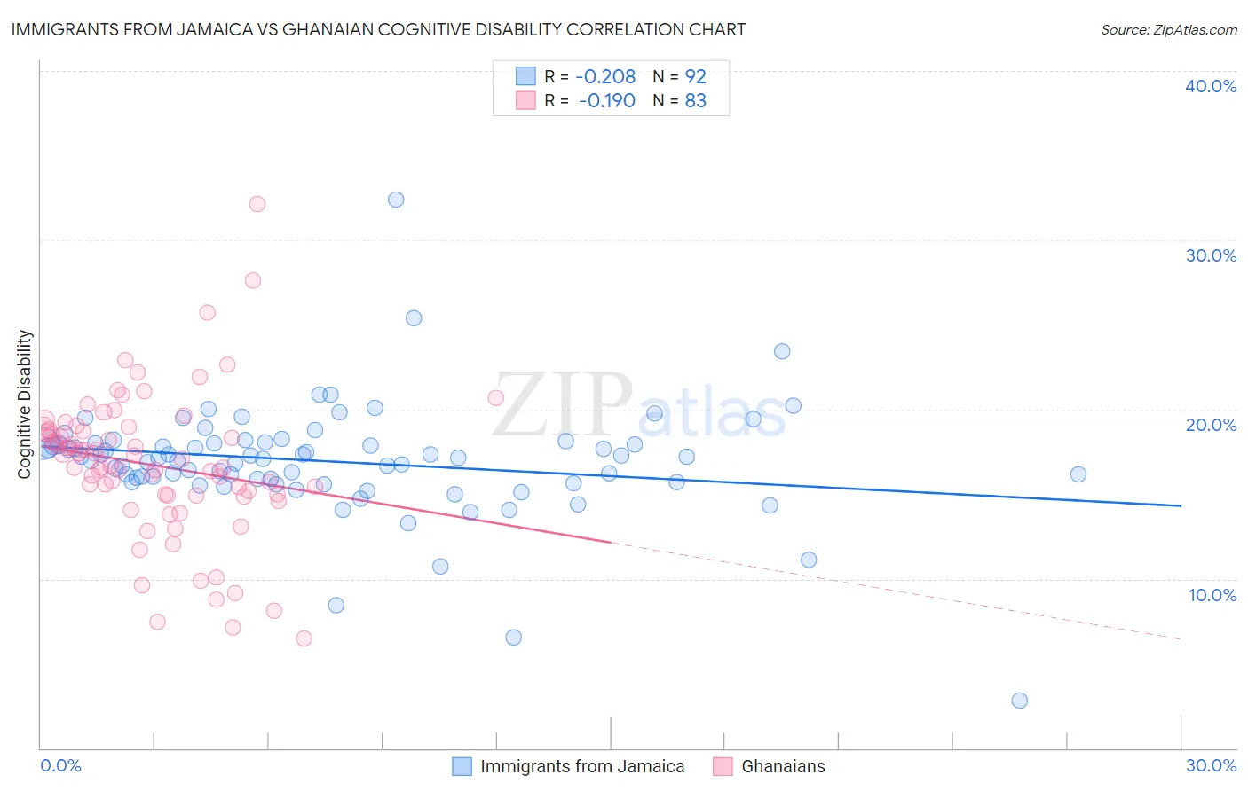 Immigrants from Jamaica vs Ghanaian Cognitive Disability