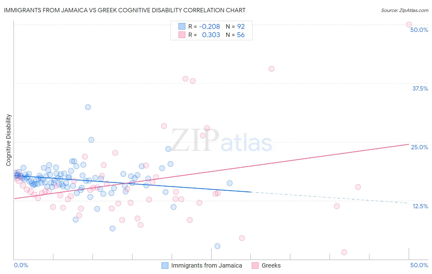 Immigrants from Jamaica vs Greek Cognitive Disability