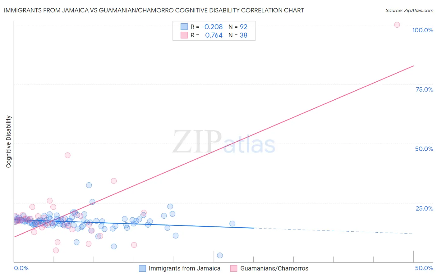 Immigrants from Jamaica vs Guamanian/Chamorro Cognitive Disability