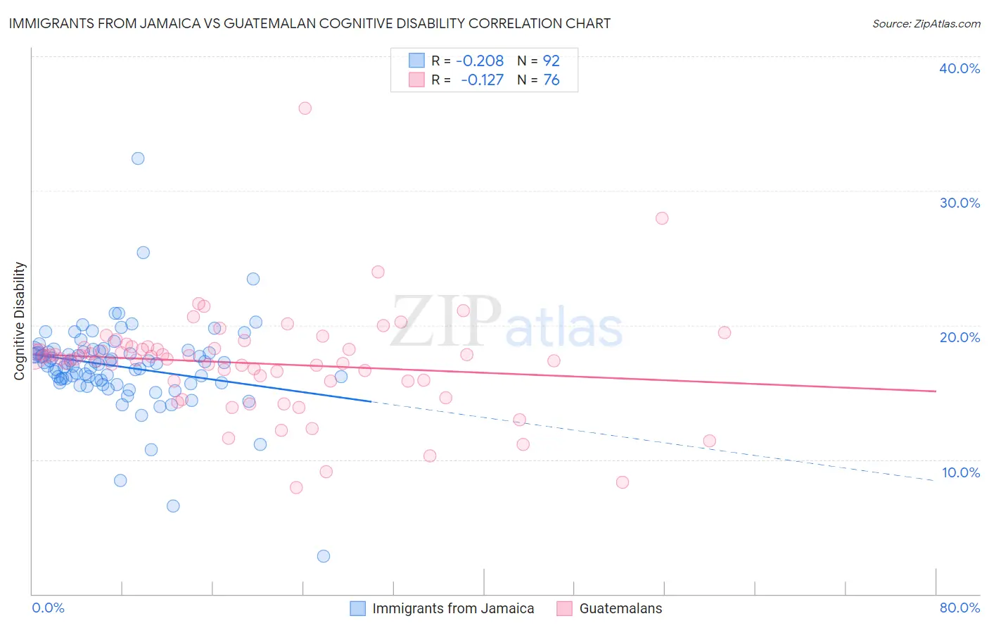 Immigrants from Jamaica vs Guatemalan Cognitive Disability