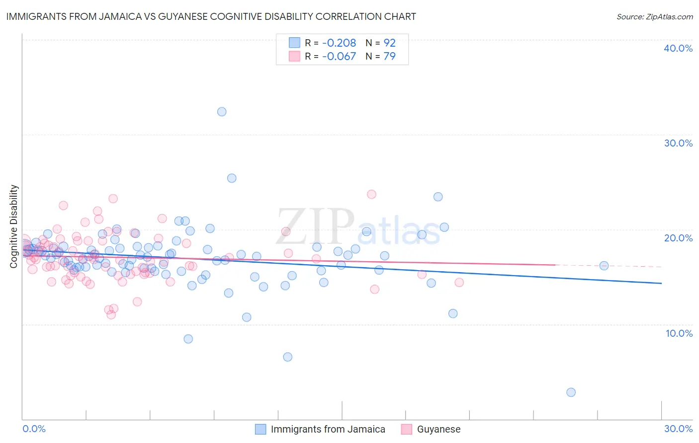 Immigrants from Jamaica vs Guyanese Cognitive Disability