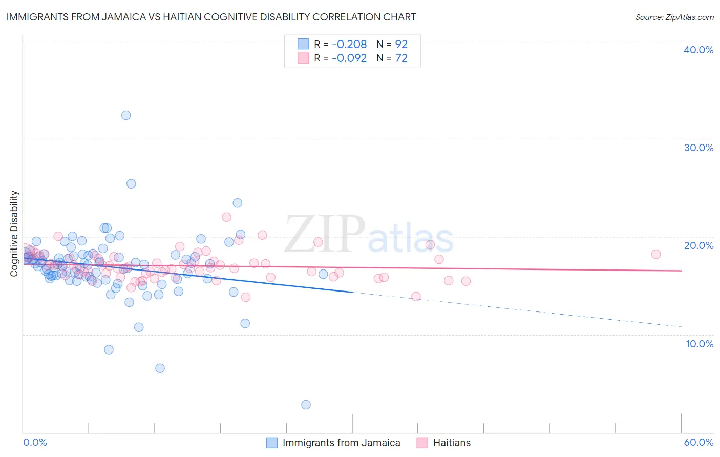 Immigrants from Jamaica vs Haitian Cognitive Disability