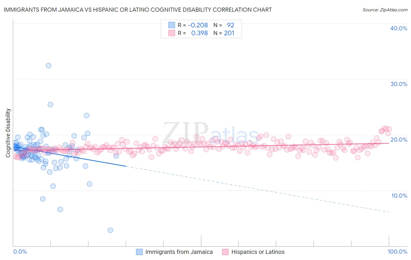 Immigrants from Jamaica vs Hispanic or Latino Cognitive Disability