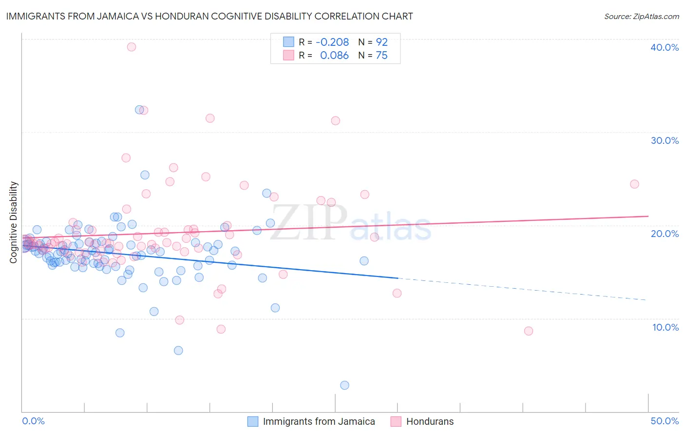 Immigrants from Jamaica vs Honduran Cognitive Disability